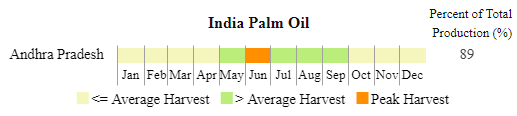 images\IN\cropcalendar\sasia_in_calendar_palm oil.png